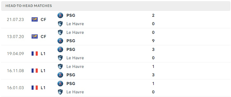 Thành tích đối đầu Le Havre vs PSG