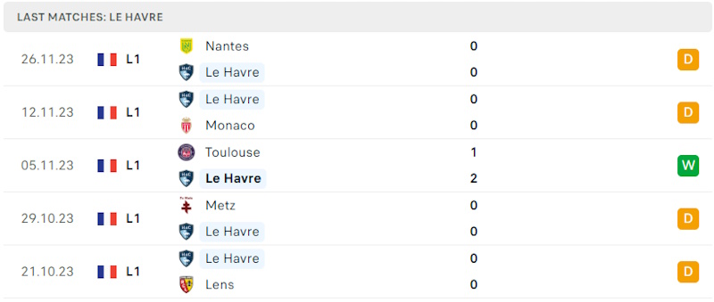 Phong độ gần đây Le Havre