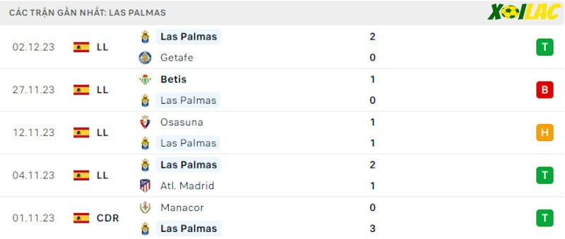 Phong độ gần đây Las Palmas Phong độ gần đây Las Palmas