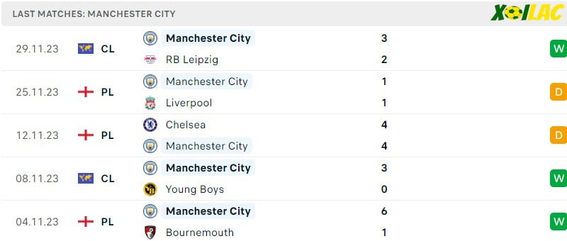 Phong độ gần đây Manchester City Phong độ gần đây Manchester City