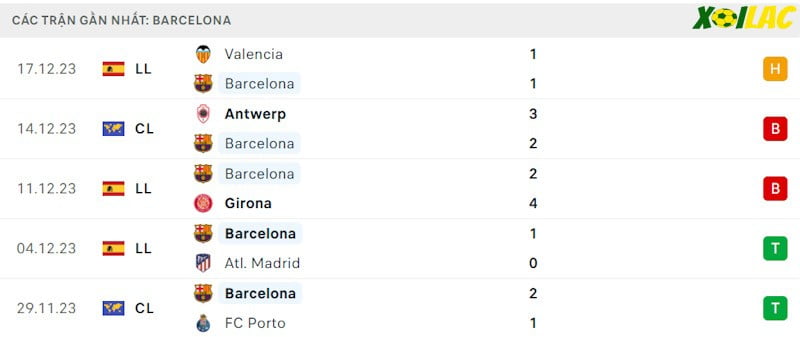 Phong độ gần đây Barcelona Phong độ gần đây Barcelona