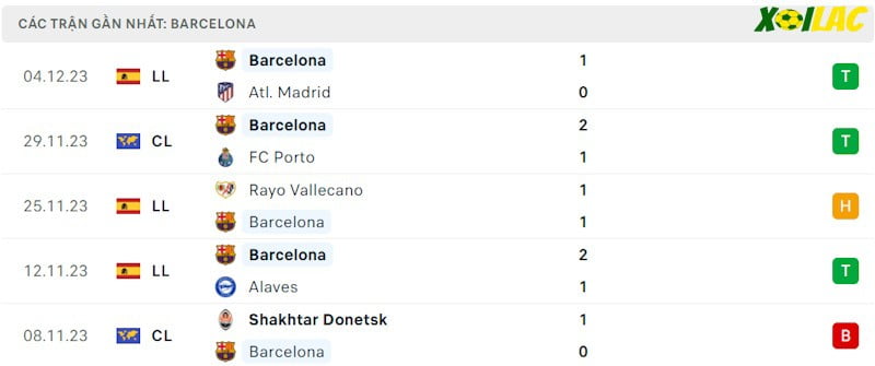 Phong độ gần đây Barcelona Phong độ gần đây Barcelona