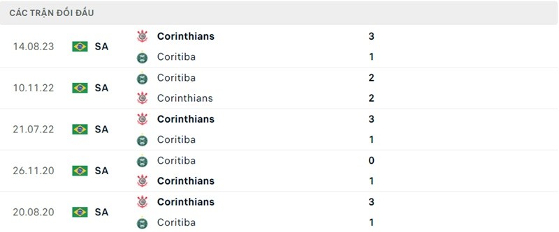 Thành tích đối đầu Coritiba vs Corinthians