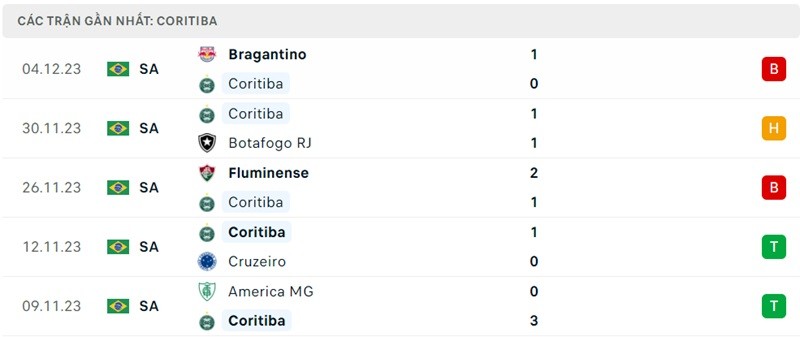 Phong độ gần đây Coritiba