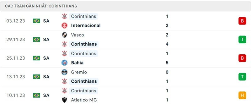 Phong độ gần đây Corinthians