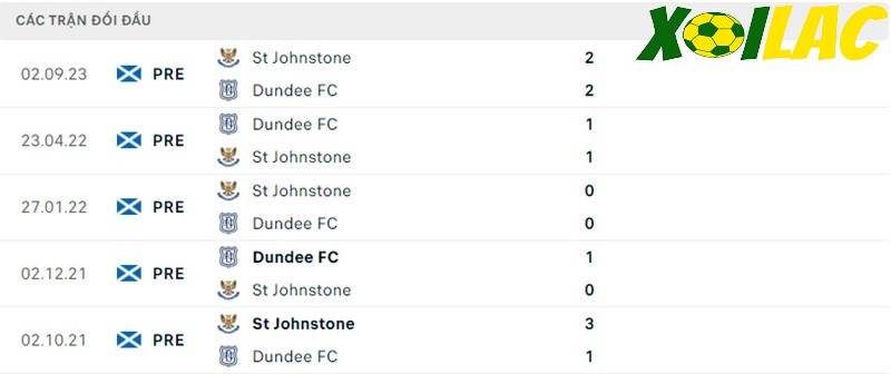 Thành tích đối đầu Dundee FC vs St. Johnstone Thành tích đối đầu Dundee FC vs St Johnstone