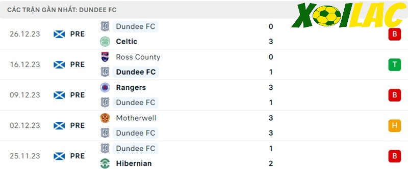 Phong độ gần đây Dundee FC Phong độ gần đây Dundee FC