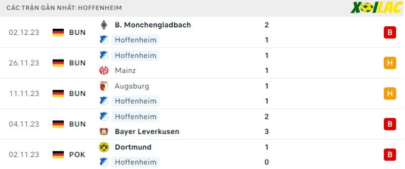 Phong độ gần đây Hoffenheim