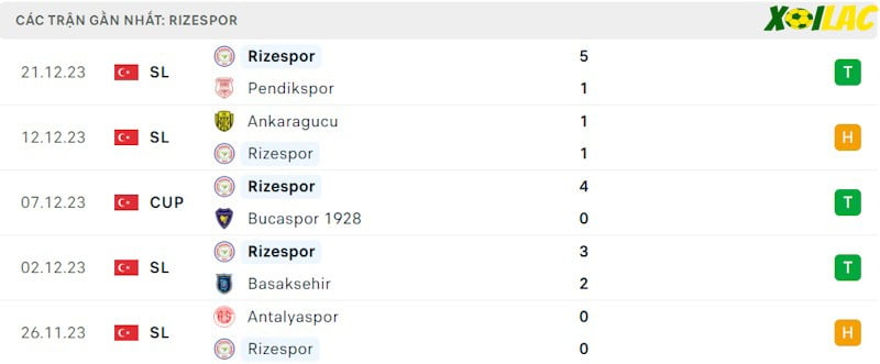 Phong độ gần đây Rizespor Phong độ gần đây Rizespor
