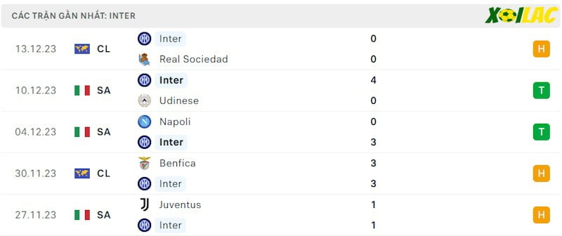 Phong độ gần đây Inter Milan Phong độ gần đây Inter Milan