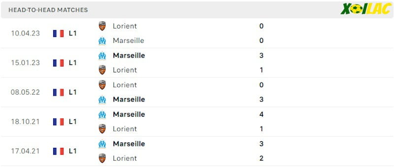 Thành tích đối đầu Lorient vs Marseille Thành tích đối đầu Lorient vs Marseille