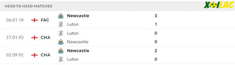 Thành tích đối đầu Luton vs Newcastle