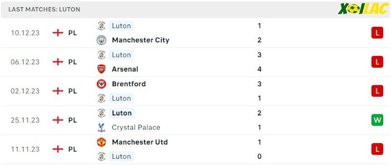 Phong độ gần đây Luton