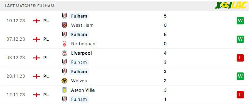 Phong độ gần đây Fulham Phong độ gần đây Fulham