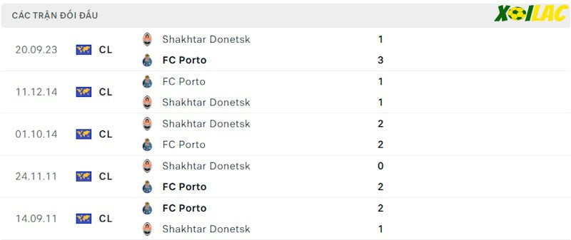Thành tích đối đầu Porto vs Shakhtar Thành tích đối đầu Porto vs Shakhtar