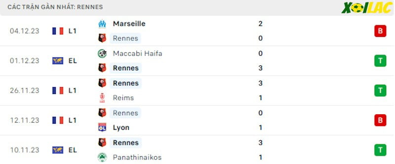 Phong độ gần đây Rennes Phong độ gần đây Rennes