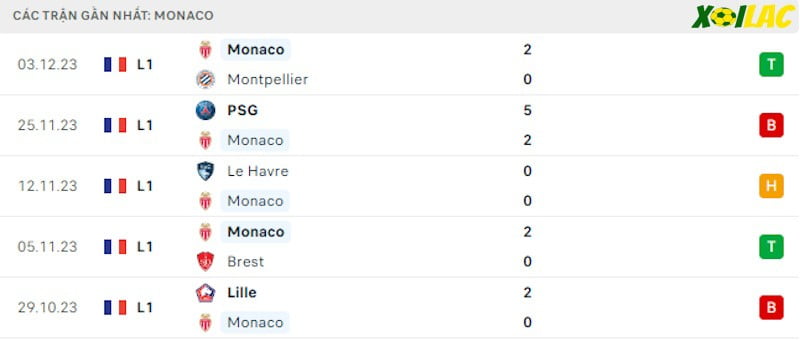Phong độ gần đây Monaco Phong độ gần đây Monaco