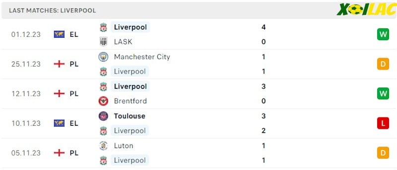 Phong độ gần đây Liverpool