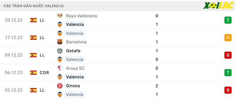 Phong độ gần đây Valencia Phong độ gần đây Valencia