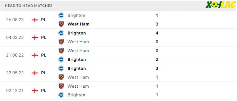 Thành tích đối đầu West Ham vs Brighton Thành tích đối đầu West Ham vs Brighton