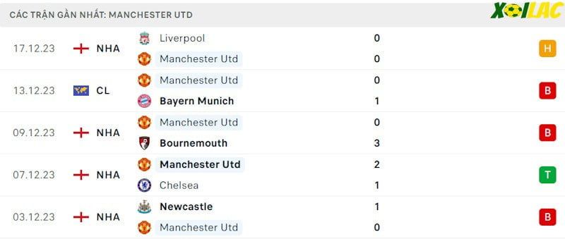 Phong độ gần đây Manchester United Phong độ gần đây Manchester United