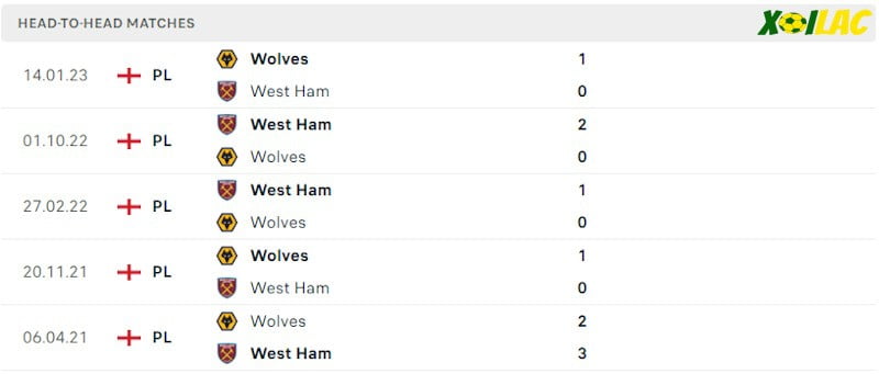 Thành tích đối đầu West Ham vs Wolves Thành tích đối đầu West Ham vs Wolves