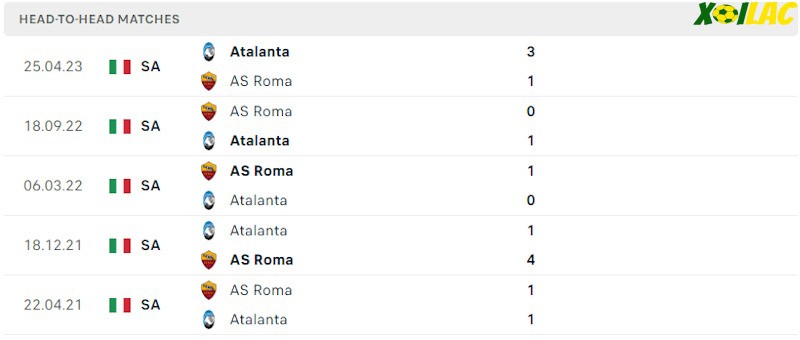 Thành tích đối đầu AS Roma vs Atalanta Thành tích đối đầu AS Roma vs Atalanta