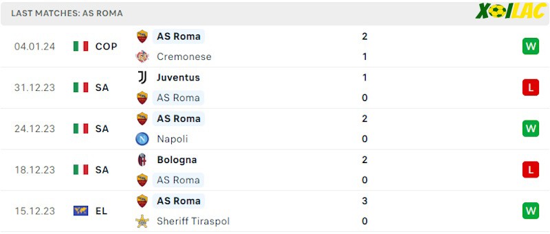 Phong độ gần đây AS Roma Phong độ gần đây AS Roma