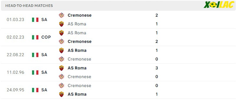 Thành tích đối đầu AS Roma vs Cremonese