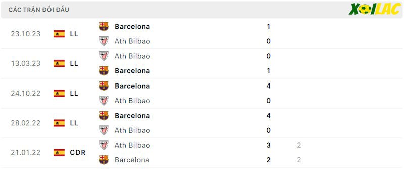 Thành tích đối đầu Athletic Bilbao vs Barcelona Thành tích đối đầu Athletic Bilbao vs Barcelona