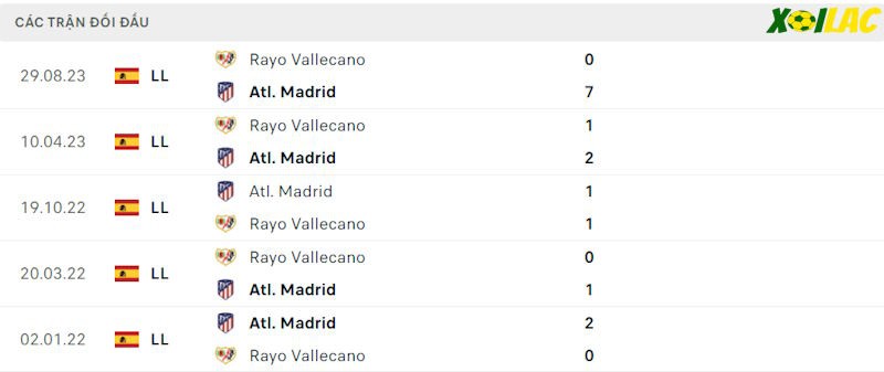 Thành tích đối đầu Atletico Madrid vs Rayo Vallecano