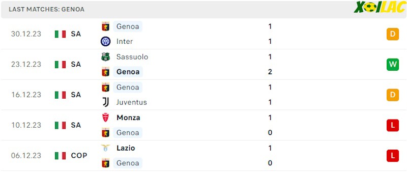 Phong độ gần đây Genoa Phong độ gần đây Genoa