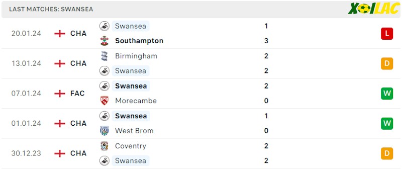 Phong độ gần đây Swansea Phong độ gần đây Swansea