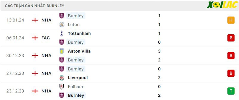 Phong độ gần đây Burnley