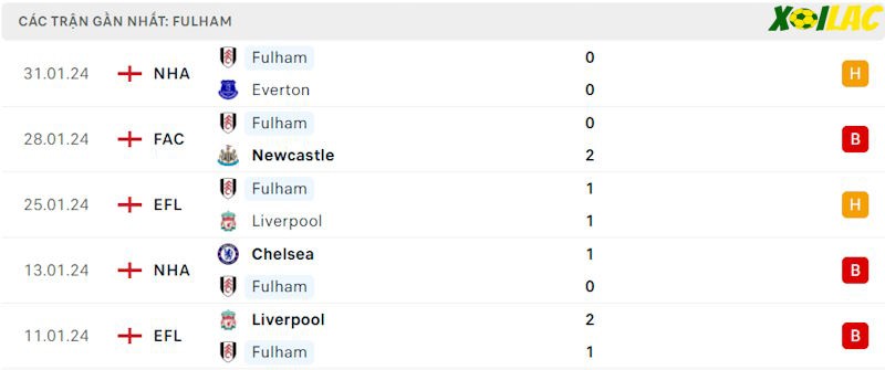 Phong độ gần đây Fulham