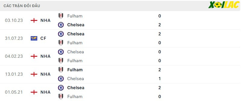 Thành tích đối đầu Chelsea vs Fulham