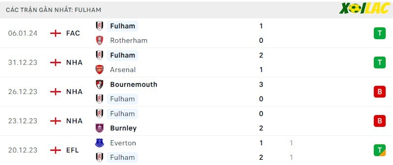 Phong độ gần đây Fulham