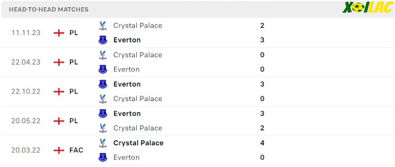 Thành tích đối đầu Crystal Palace vs Everton