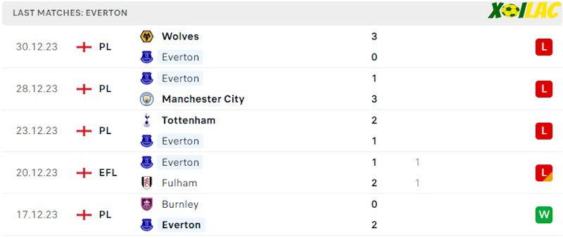 Phong độ gần đây Everton