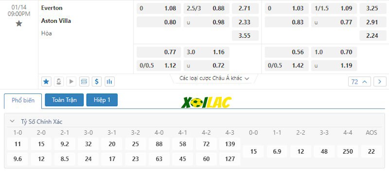 Soi kèo Everton vs Aston Villa 14/01/2024 – Tỷ lệ kèo