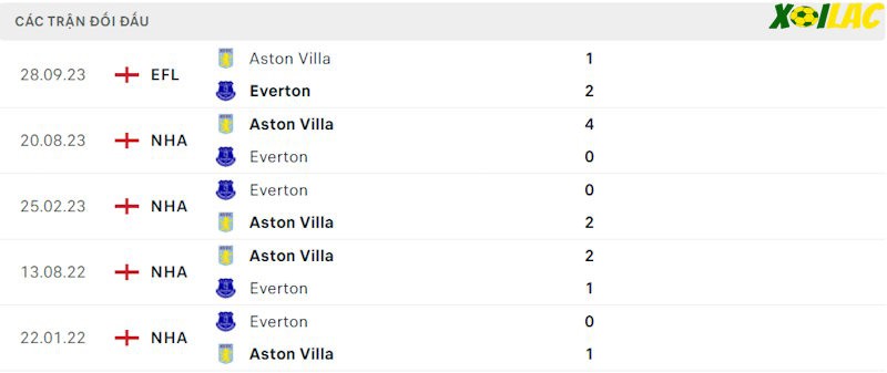 Thành tích đối đầu Everton vs Aston Villa