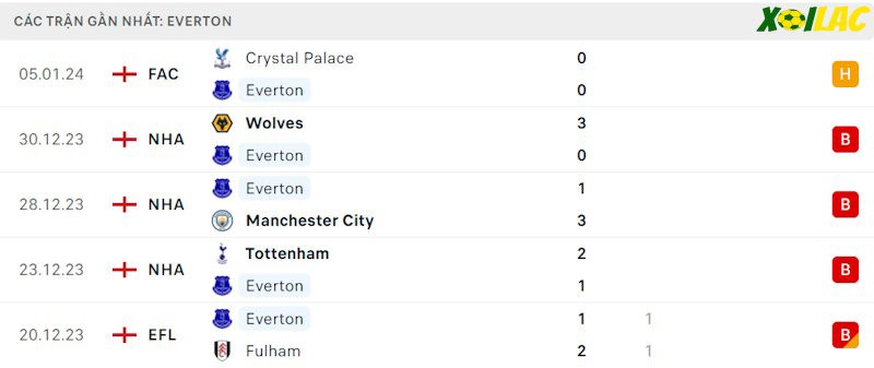 Phong độ gần đây Everton