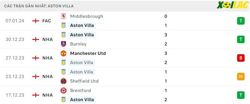 Phong độ gần đây Aston Villa