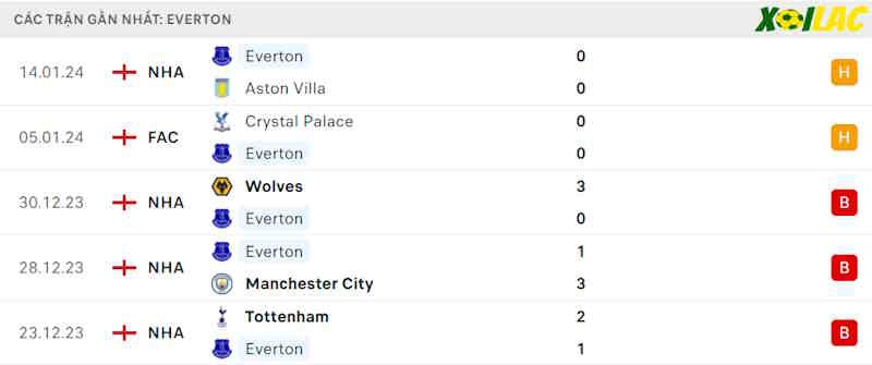 Phong độ gần đây Everton Phong độ gần đây Everton
