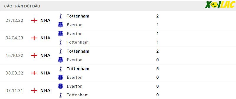 Thành tích đối đầu Everton vs Tottenham Thành tích đối đầu Everton vs Tottenham