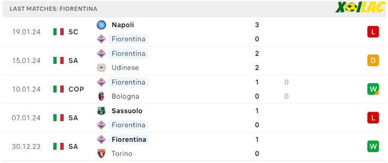 Phong độ gần đây Fiorentina Phong độ gần đây Fiorentina