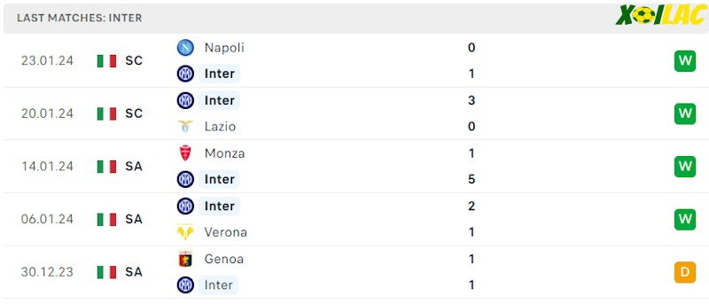 Phong độ gần đây Inter Phong độ gần đây Inter