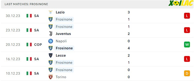 Phong độ gần đây Frosinone Phong độ gần đây Frosinone