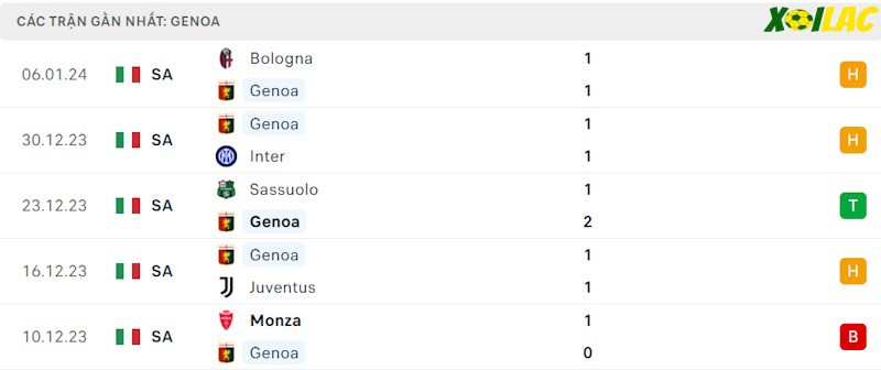 Phong độ gần đây Genoa
