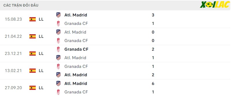Thành tích đối đầu Granada vs Atletico Madrid
